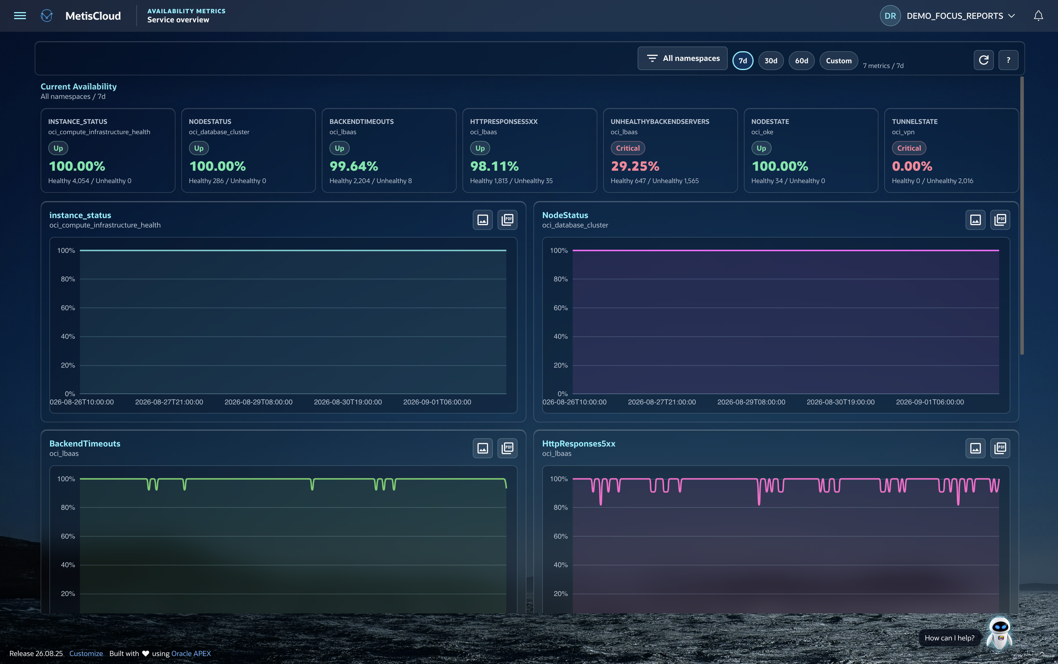 Availability Metrics demo with metric cards and collected service timelines.